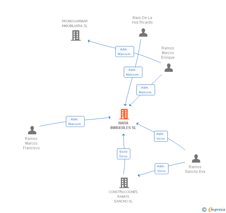 Vinculaciones societarias de NARA INMUEBLES SL