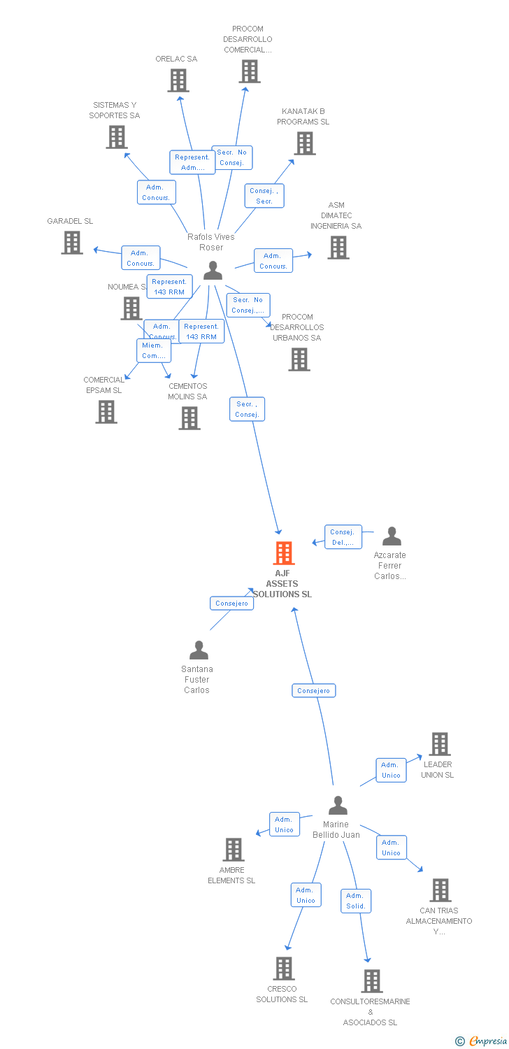 Vinculaciones societarias de AJF ASSETS SOLUTIONS SL
