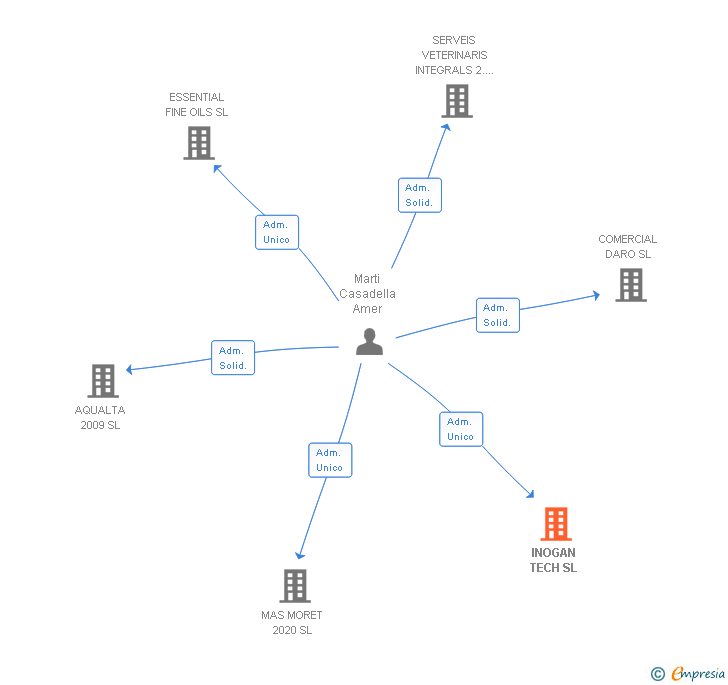 Vinculaciones societarias de INOGAN TECH SL