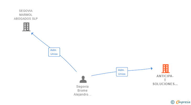 Vinculaciones societarias de ANTICIPA-T SOLUCIONES EMPRESARIALES SL