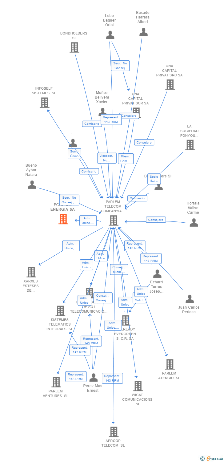 Vinculaciones societarias de ECOLIUM ENERGIA SA