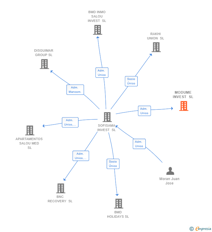 Vinculaciones societarias de MODUME INVEST SL