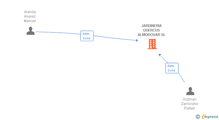 Vinculaciones societarias de JARDINERIA QUERCUS ALMODOVAR SL