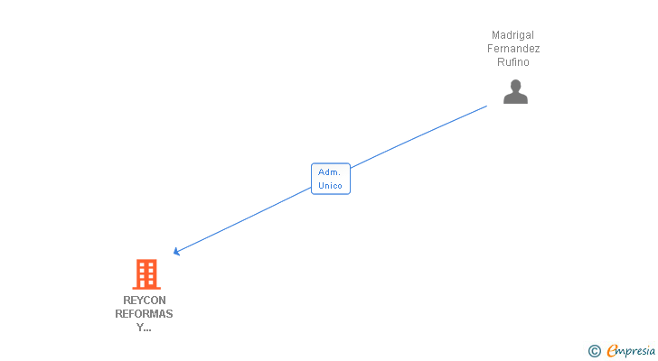 Vinculaciones societarias de REYCON REFORMAS Y APLICACIONES SL