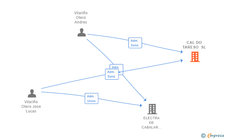 Vinculaciones societarias de CAL DO TARESO SL