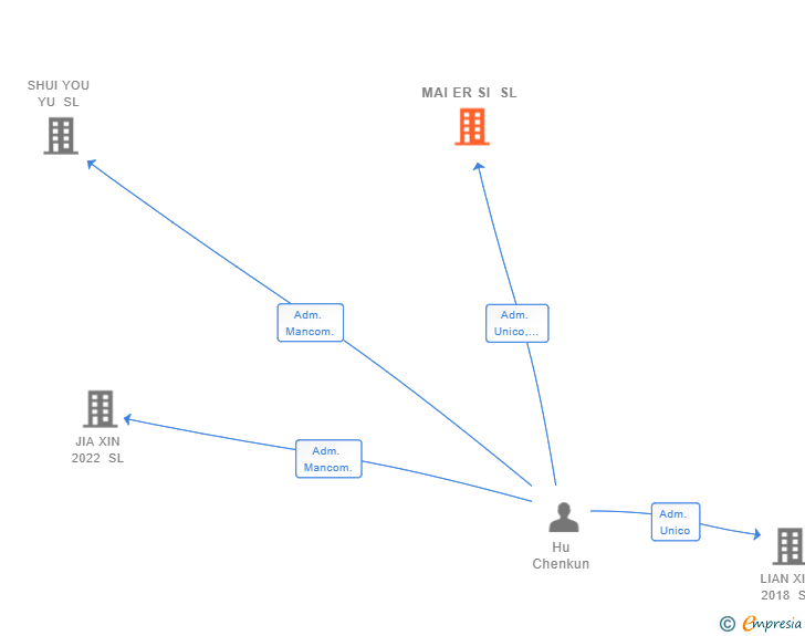 Vinculaciones societarias de MAI ER SI SL