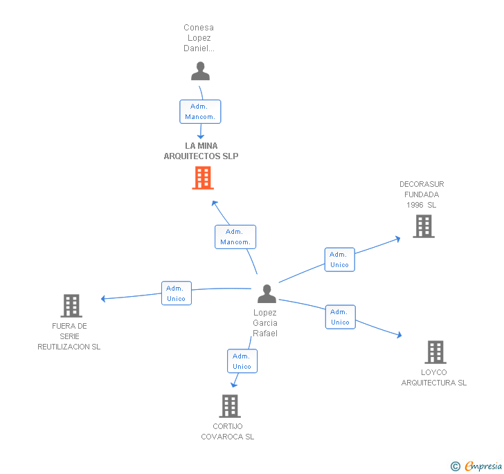 Vinculaciones societarias de LA MINA ARQUITECTOS SLP