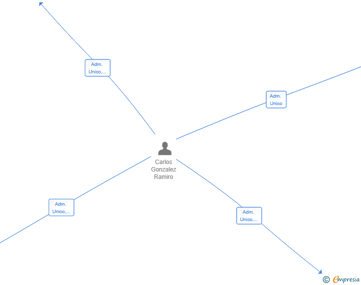 Vinculaciones societarias de AHEHA TEC SL