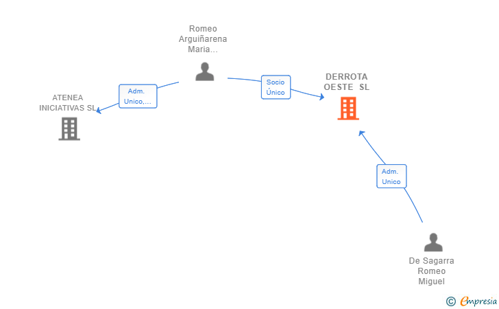 Vinculaciones societarias de DERROTA OESTE SL (EXTINGUIDA)