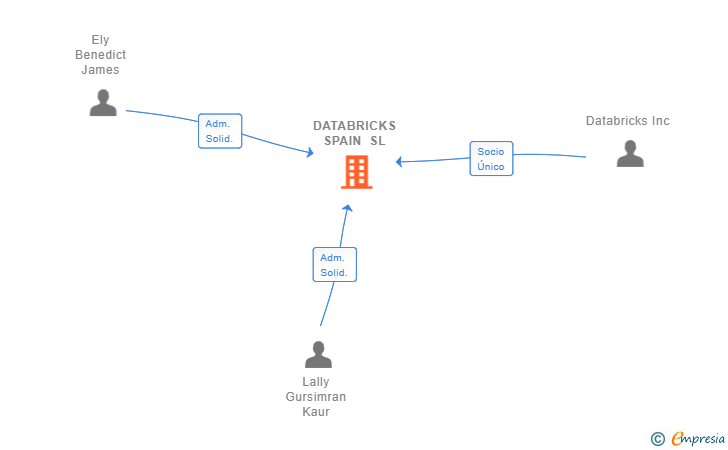 Vinculaciones societarias de DATABRICKS SPAIN SL