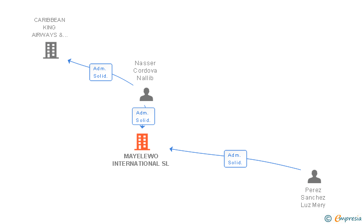 Vinculaciones societarias de MAYELEWO INTERNATIONAL SL