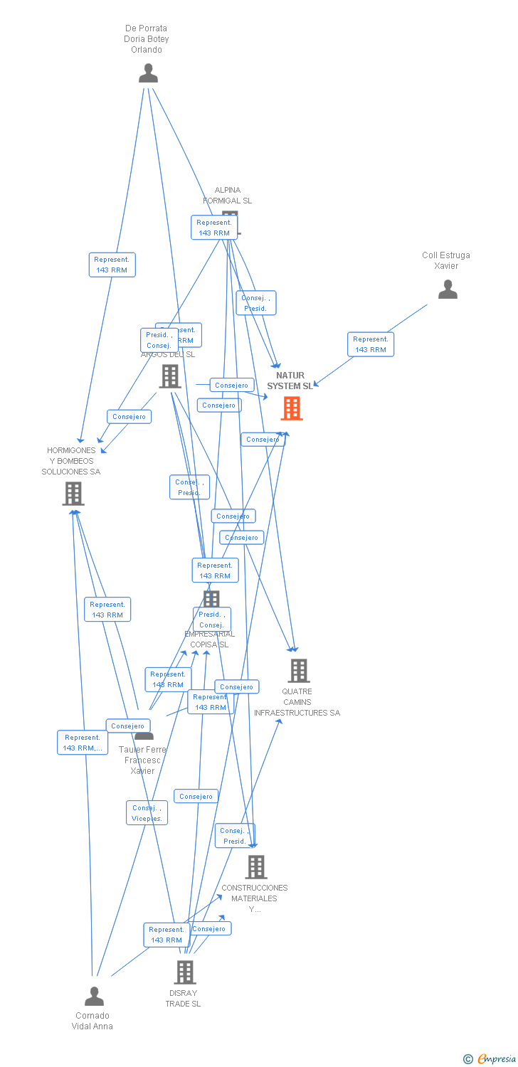 Vinculaciones societarias de NATUR SYSTEM SL