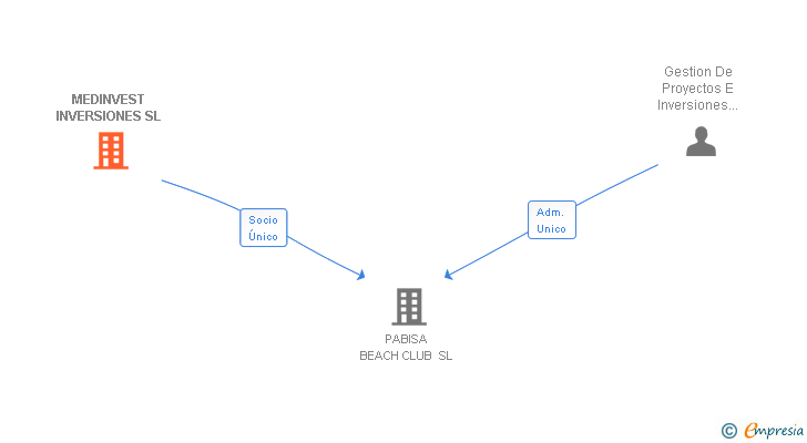 Vinculaciones societarias de MEDINVEST INVERSIONES SL