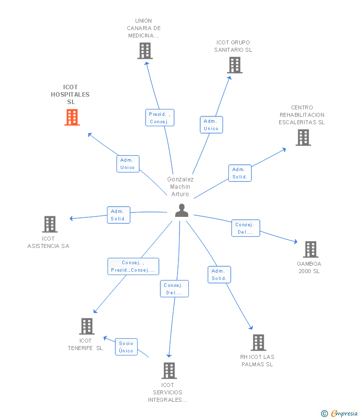 Vinculaciones societarias de ICOT HOSPITALES SL