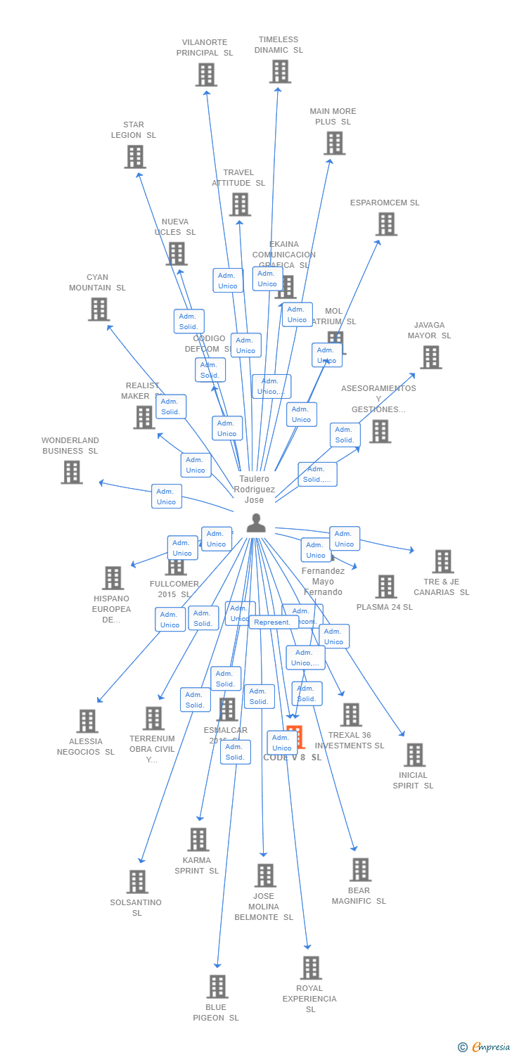 Vinculaciones societarias de STREAMLINED SOLUTIONS SL
