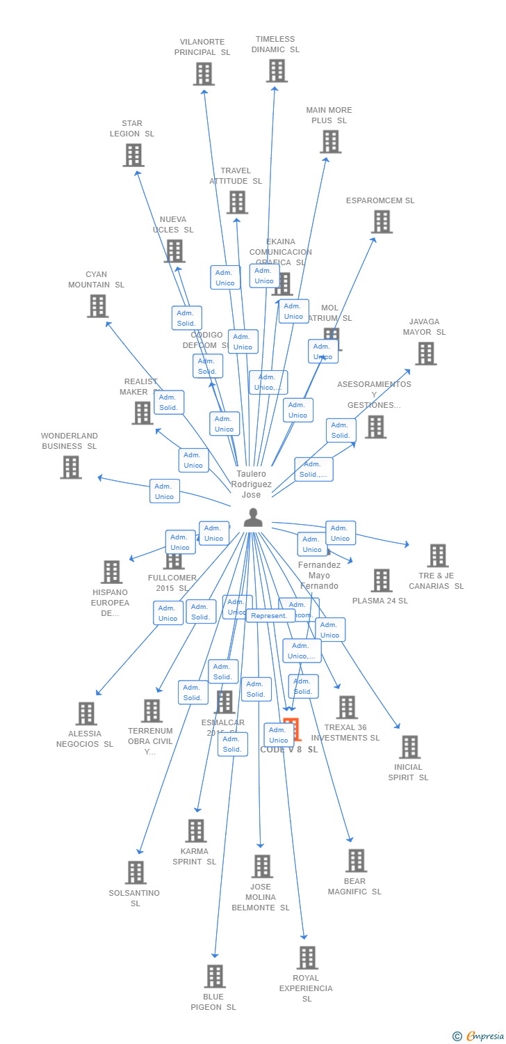 Vinculaciones societarias de CODE V 8 SL