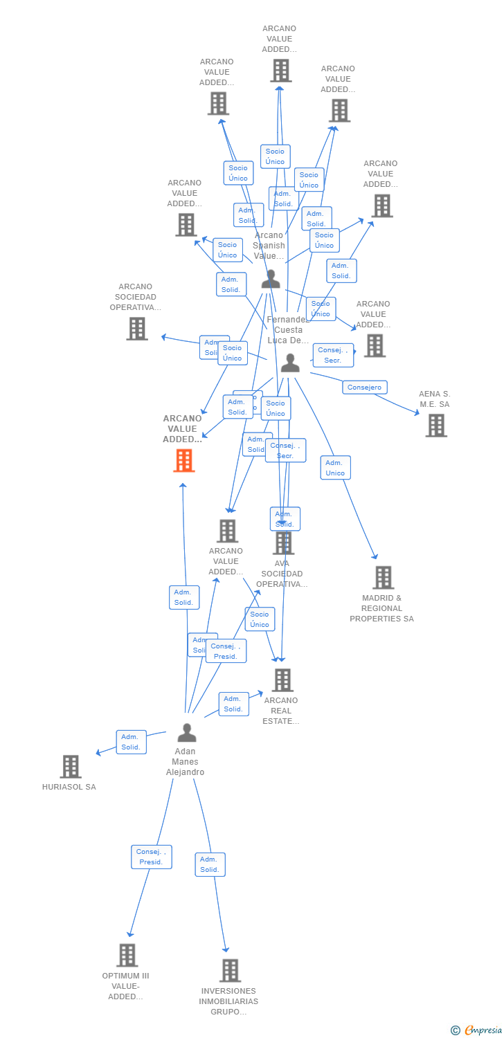 Vinculaciones societarias de ARCANO VALUE ADDED HOLDING V SL