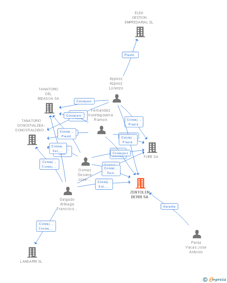 Vinculaciones societarias de ZENTOLEN BERRI SA