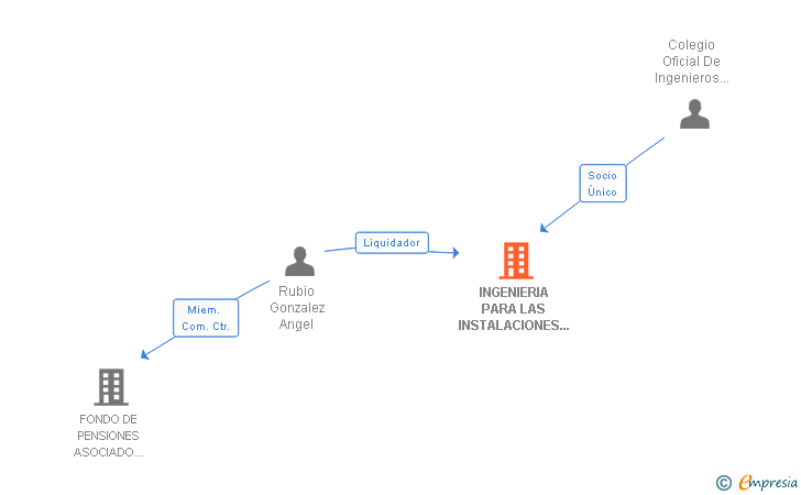 Vinculaciones societarias de INGENIERIA PARA LAS INSTALACIONES DE USOS URBANISTICOS SL