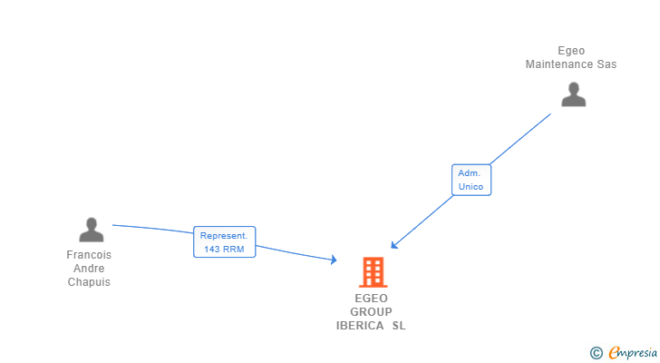 Vinculaciones societarias de EGEO GROUP IBERICA SL