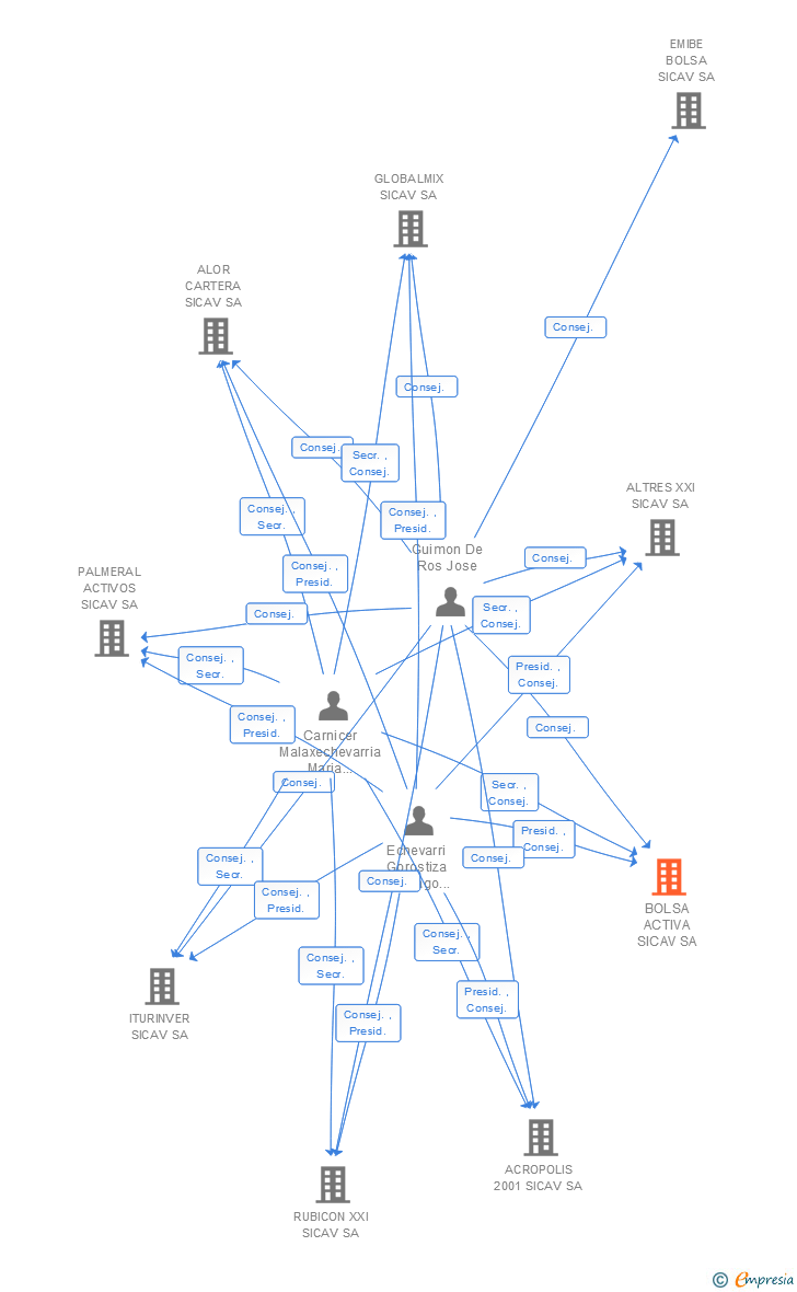 Vinculaciones societarias de BOLSA ACTIVA SICAV SA