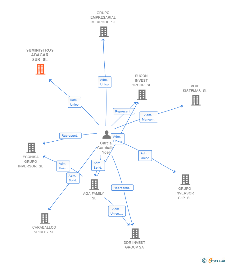 Vinculaciones societarias de IP CARGO INVEST GROUP SL