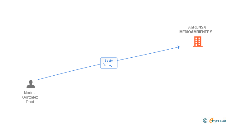Vinculaciones societarias de AGRONSA MEDIOAMBIENTE SL