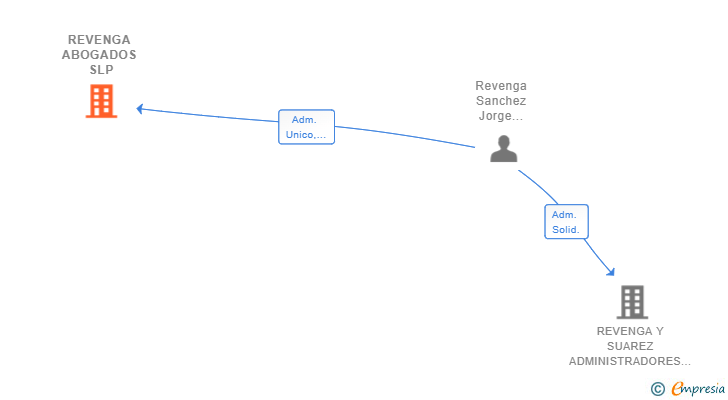 Vinculaciones societarias de REVENGA ABOGADOS SLP