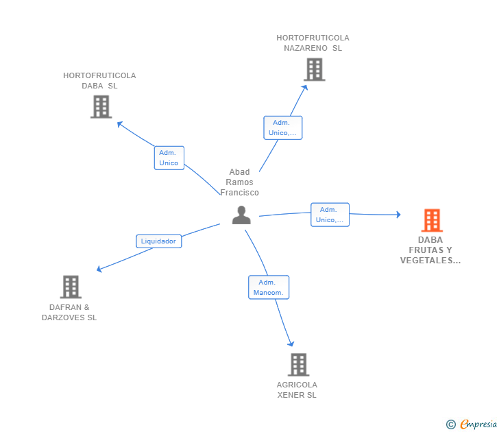 Vinculaciones societarias de DABA FRUTAS Y VEGETALES 2017 SL