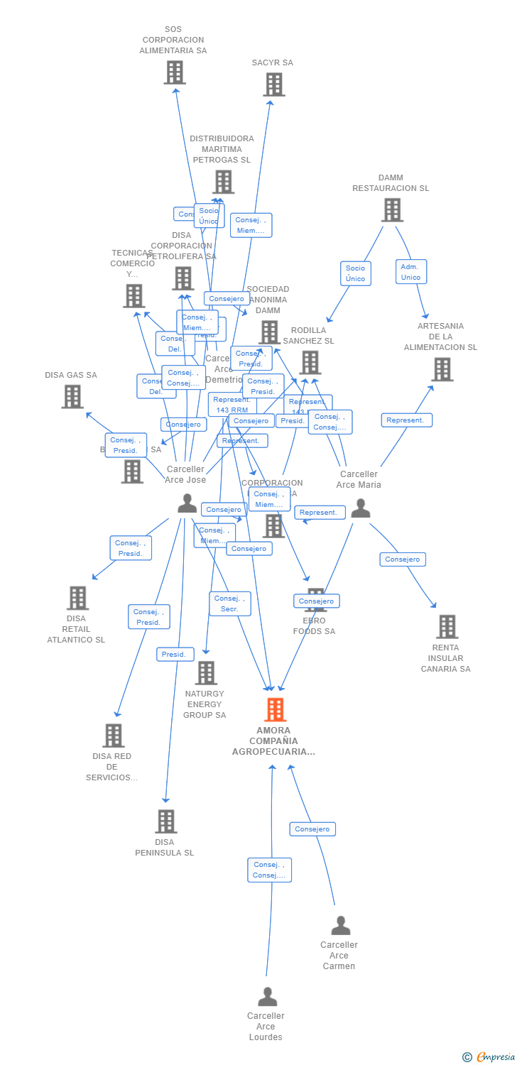 Vinculaciones societarias de AMORA COMPAÑIA AGROPECUARIA DEL SUDOESTE SA