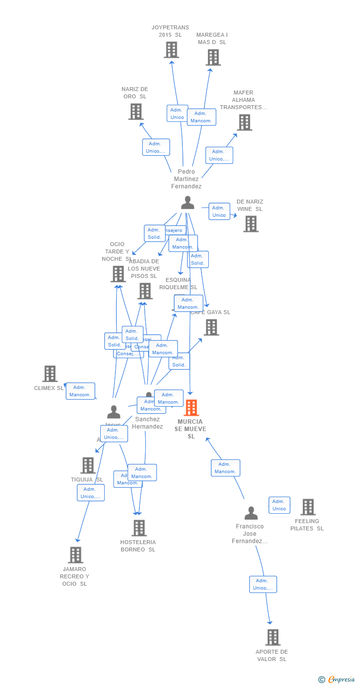 Vinculaciones societarias de MURCIA SE MUEVE SL (EXTINGUIDA)