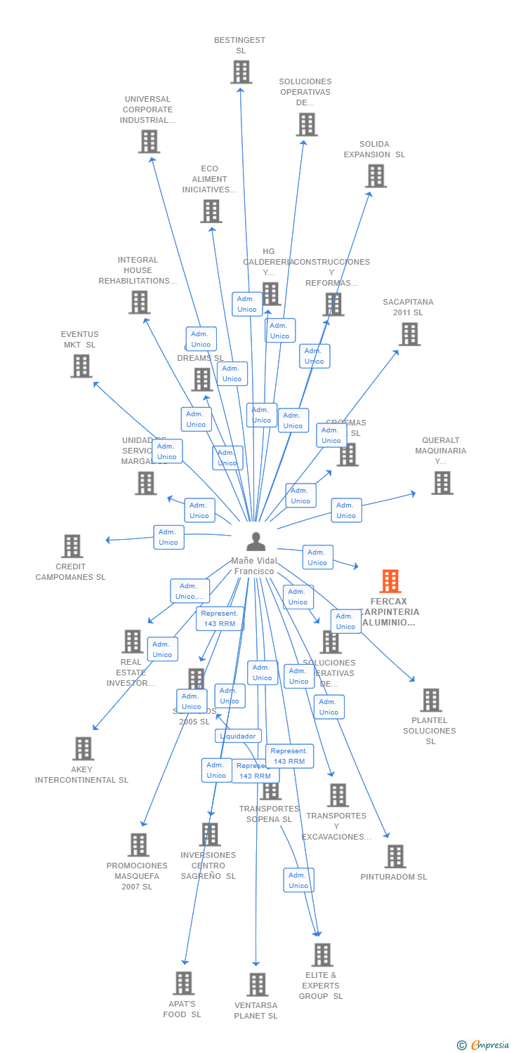 Vinculaciones societarias de FERCAX CARPINTERIA ALUMINIO EN GENERAL SL