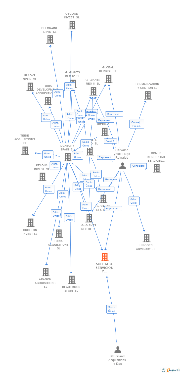 Vinculaciones societarias de SOLETAPA SERVICIOS Y GESTIONES SL