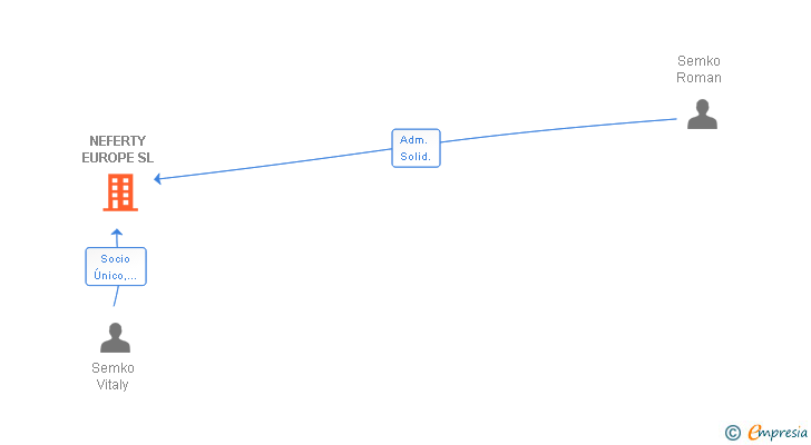 Vinculaciones societarias de NEFERTY EUROPE SL