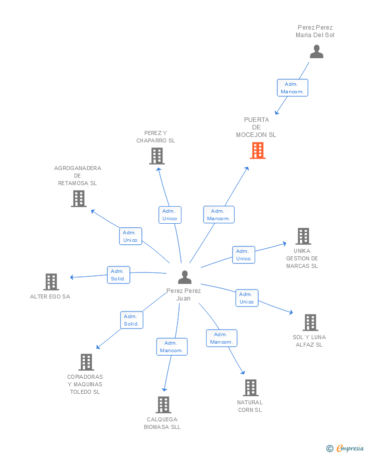 Vinculaciones societarias de PUERTA DE MOCEJON SL