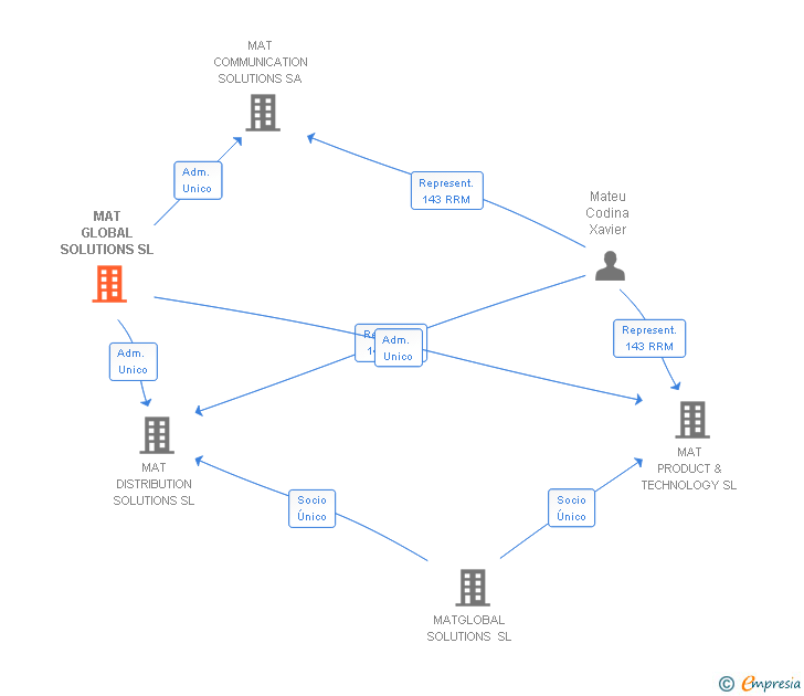 Vinculaciones societarias de MAT GLOBAL SOLUTIONS SL