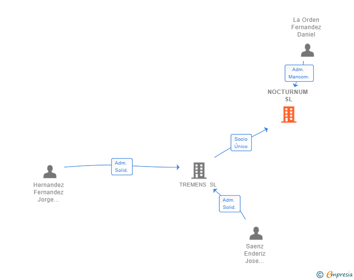 Vinculaciones societarias de NOCTURNUM SL
