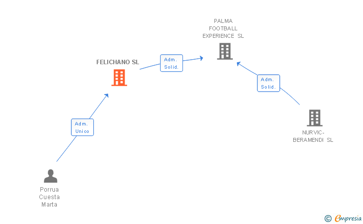 Vinculaciones societarias de FELICHANO SL