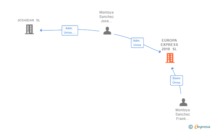 Vinculaciones societarias de EUROPA EXPRESS 2018 SL