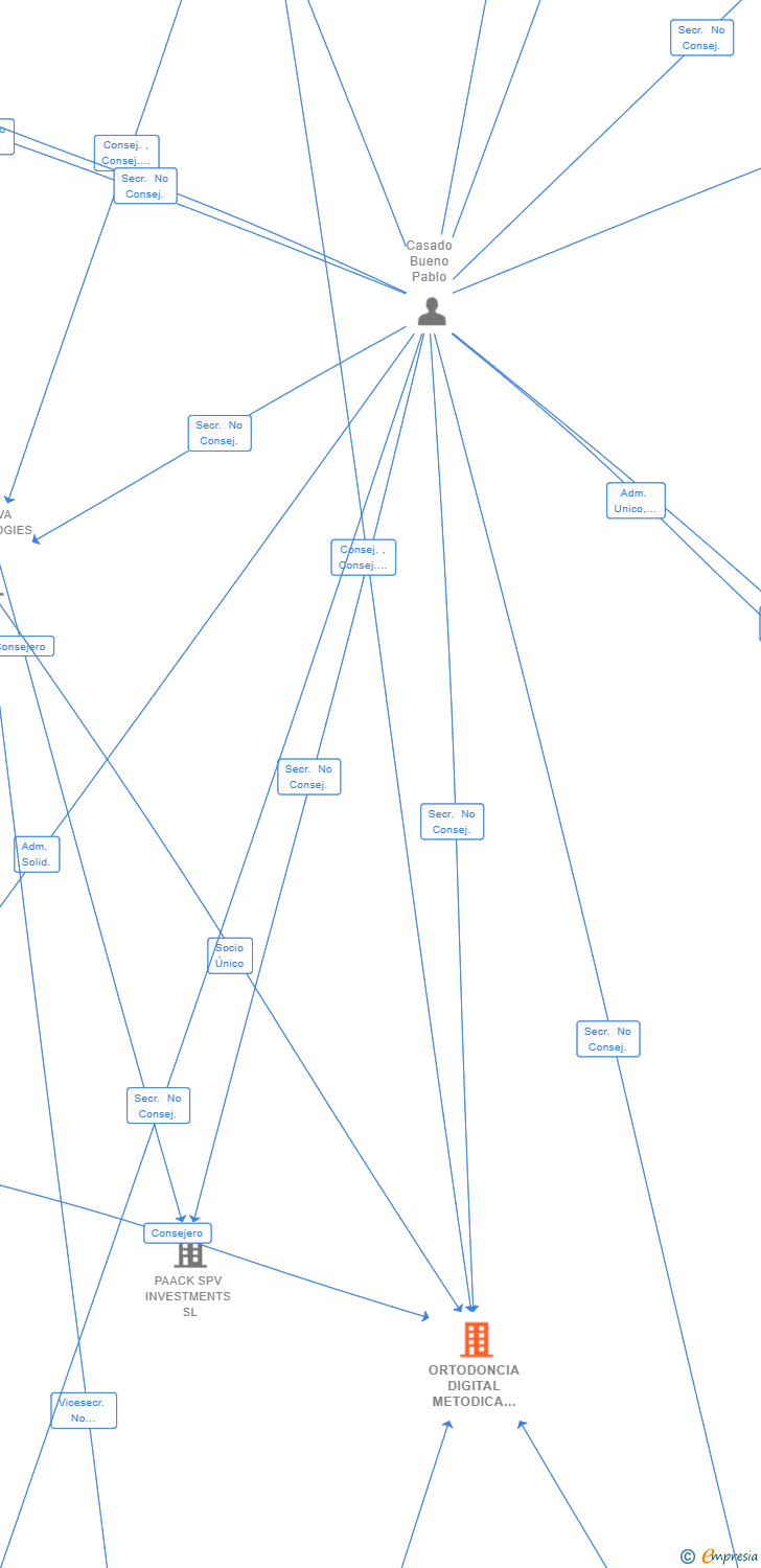 Vinculaciones societarias de ORTODONCIA DIGITAL METODICA SL