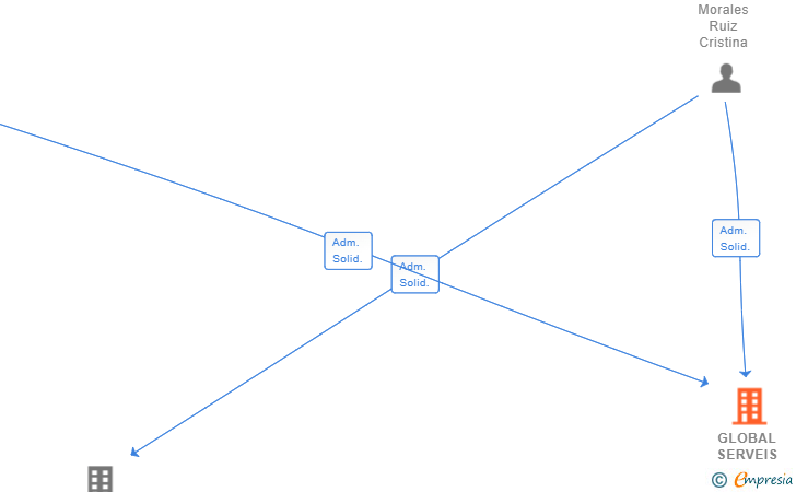 Vinculaciones societarias de GLOBAL SERVEIS FINCAS SL