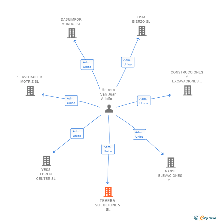 Vinculaciones societarias de TEVERA SOLUCIONES SL