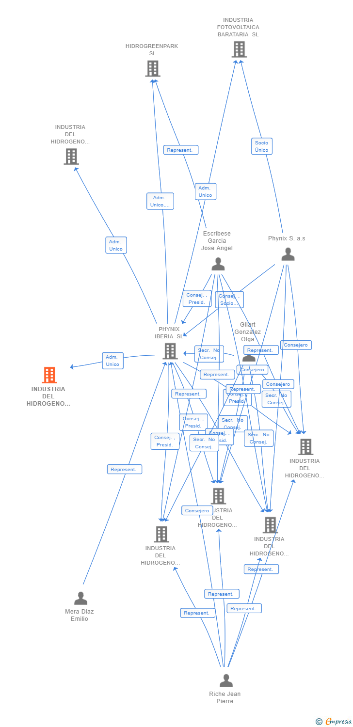 Vinculaciones societarias de INDUSTRIA DEL HIDROGENO BARATARIA SL