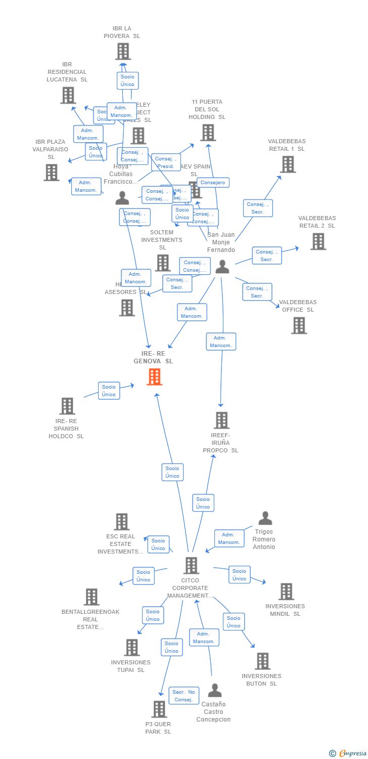 Vinculaciones societarias de IRE-RE GENOVA SL