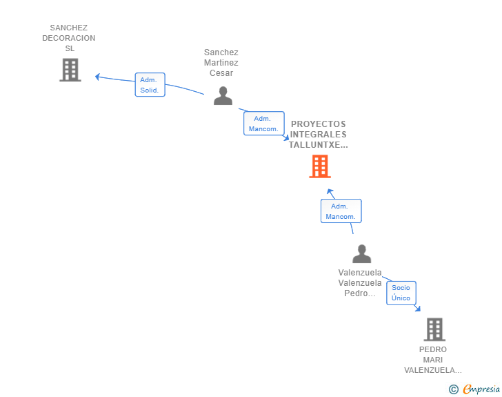 Vinculaciones societarias de PROYECTOS INTEGRALES TALLUNTXE SL