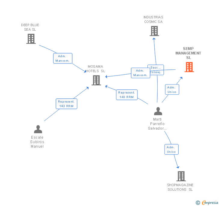 Vinculaciones societarias de SEMP MANAGEMENT SL