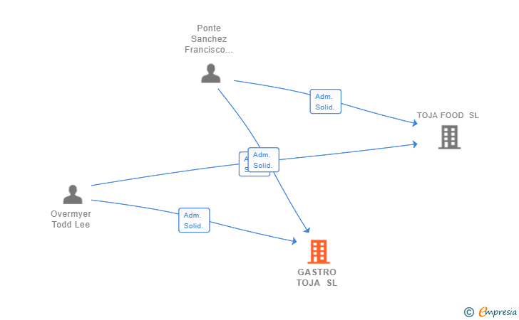 Vinculaciones societarias de ASTRO TOJA SL