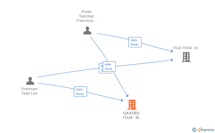Vinculaciones societarias de GASTRO TOJA SL