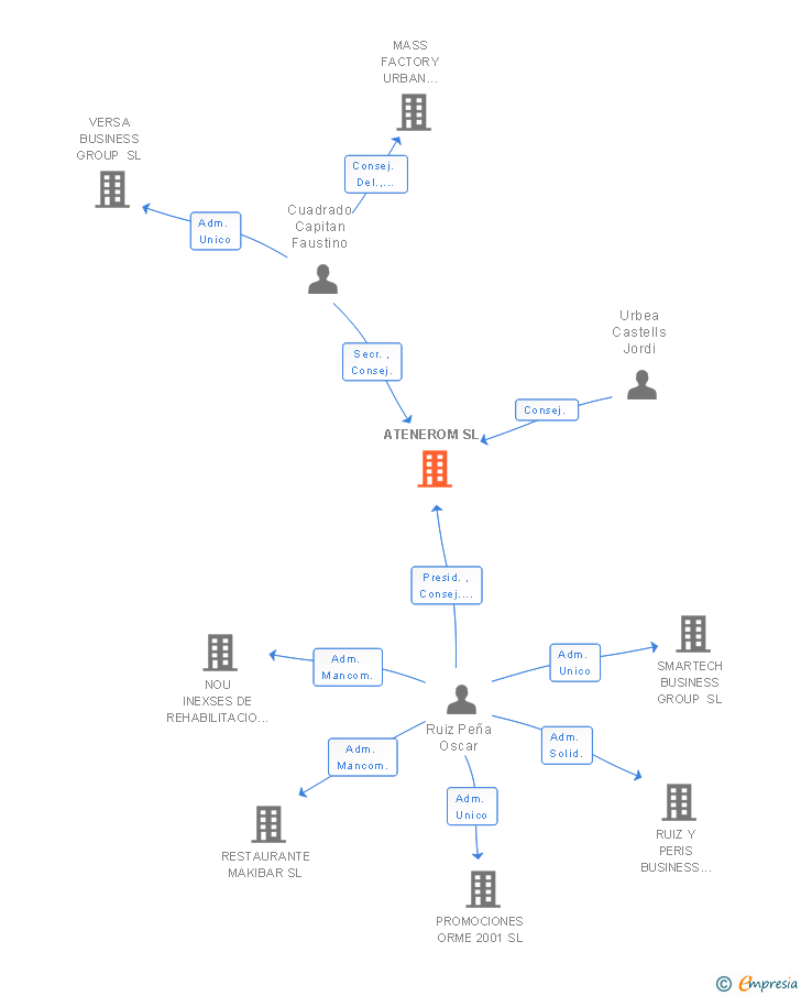 Vinculaciones societarias de ATENEROM SL