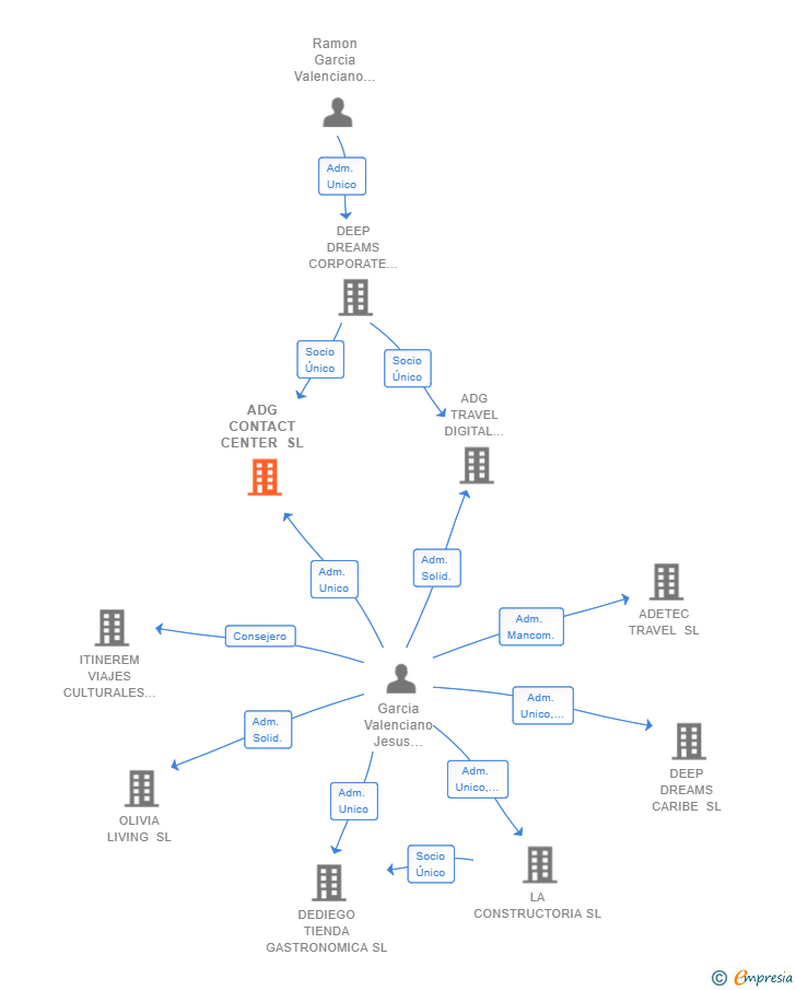 Vinculaciones societarias de ADG CONTACT CENTER SL